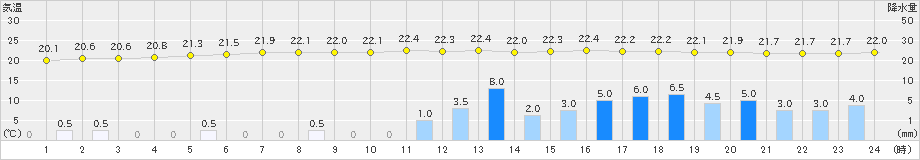 八幡平(>2024年08月12日)のアメダスグラフ