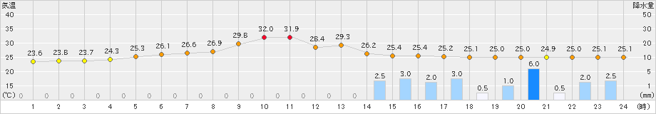 岩見三内(>2024年08月12日)のアメダスグラフ