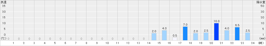 仁別(>2024年08月12日)のアメダスグラフ