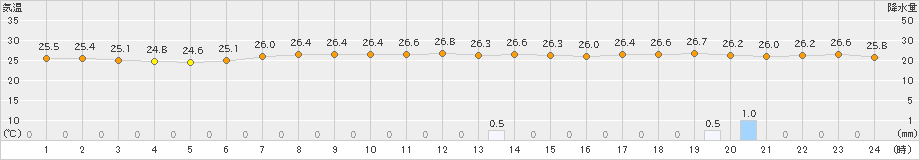 にかほ(>2024年08月12日)のアメダスグラフ