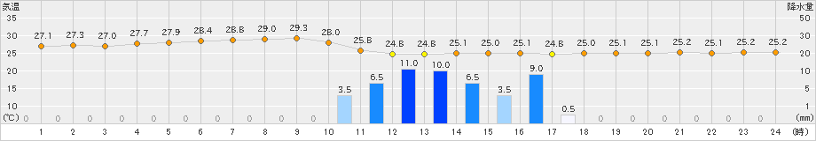 北上(>2024年08月12日)のアメダスグラフ