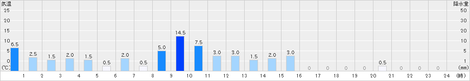 雄勝(>2024年08月12日)のアメダスグラフ