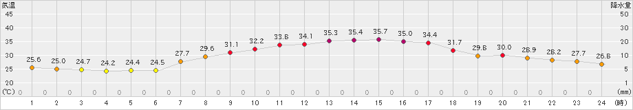 四日市(>2024年08月12日)のアメダスグラフ