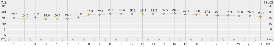 かほく(>2024年08月12日)のアメダスグラフ