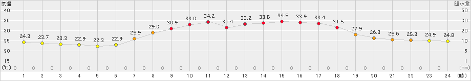 財田(>2024年08月12日)のアメダスグラフ