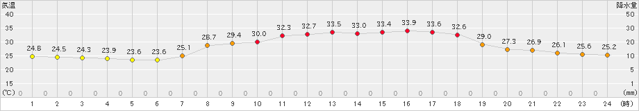 玖珂(>2024年08月12日)のアメダスグラフ