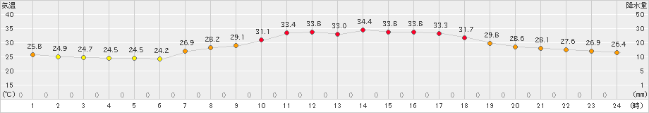 太宰府(>2024年08月12日)のアメダスグラフ