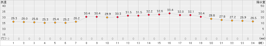 仲筋(>2024年08月12日)のアメダスグラフ