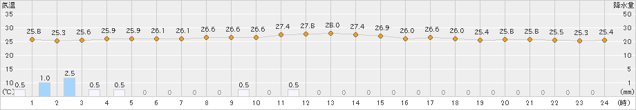 山口(>2024年08月13日)のアメダスグラフ