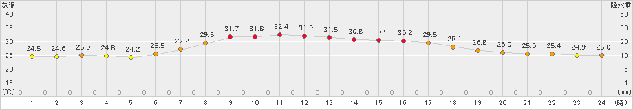美唄(>2024年08月13日)のアメダスグラフ