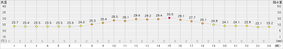 本別(>2024年08月13日)のアメダスグラフ