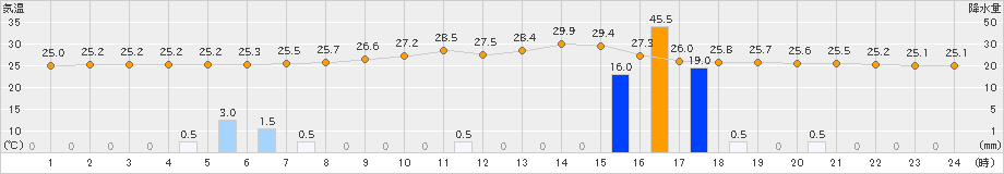 好摩(>2024年08月13日)のアメダスグラフ