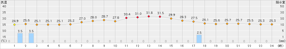 大迫(>2024年08月13日)のアメダスグラフ