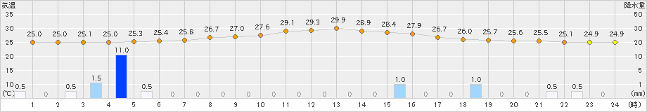 若柳(>2024年08月13日)のアメダスグラフ