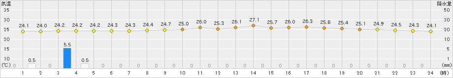 気仙沼(>2024年08月13日)のアメダスグラフ