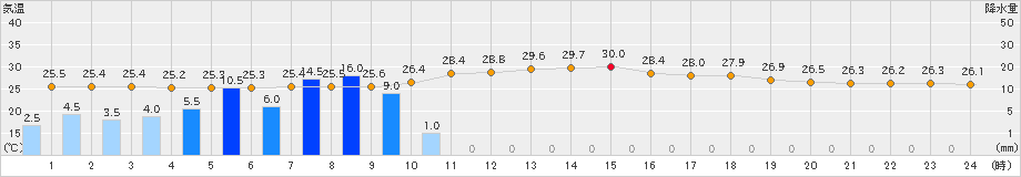 鼠ケ関(>2024年08月13日)のアメダスグラフ