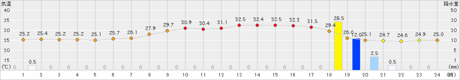 郡山(>2024年08月13日)のアメダスグラフ