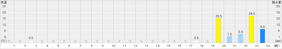 足尾(>2024年08月13日)のアメダスグラフ