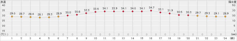 羽田(>2024年08月13日)のアメダスグラフ