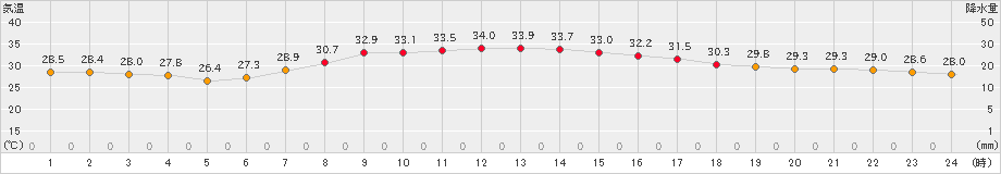 海老名(>2024年08月13日)のアメダスグラフ