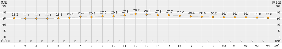 弾崎(>2024年08月13日)のアメダスグラフ