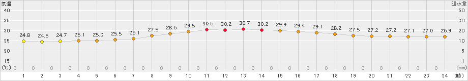 朝日(>2024年08月13日)のアメダスグラフ