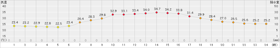 米原(>2024年08月13日)のアメダスグラフ