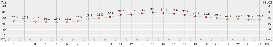 彦根(>2024年08月13日)のアメダスグラフ