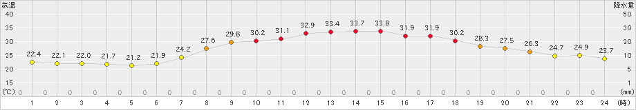 信楽(>2024年08月13日)のアメダスグラフ