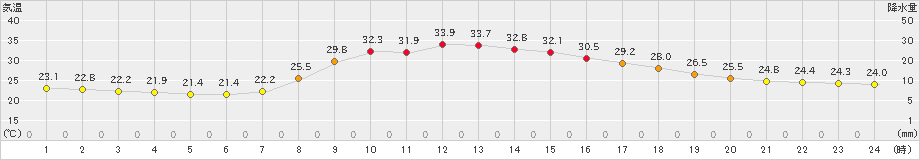 龍神(>2024年08月13日)のアメダスグラフ