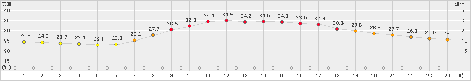 穴吹(>2024年08月13日)のアメダスグラフ