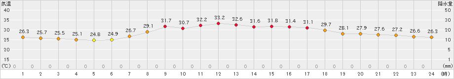 日和佐(>2024年08月13日)のアメダスグラフ