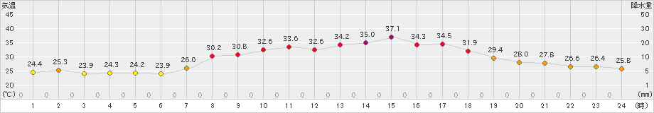 財田(>2024年08月13日)のアメダスグラフ