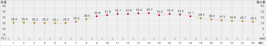 日向(>2024年08月13日)のアメダスグラフ