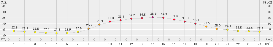 神門(>2024年08月13日)のアメダスグラフ