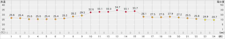 大口(>2024年08月13日)のアメダスグラフ