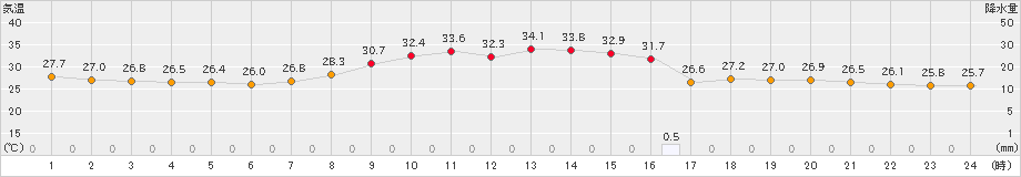 川内(>2024年08月13日)のアメダスグラフ