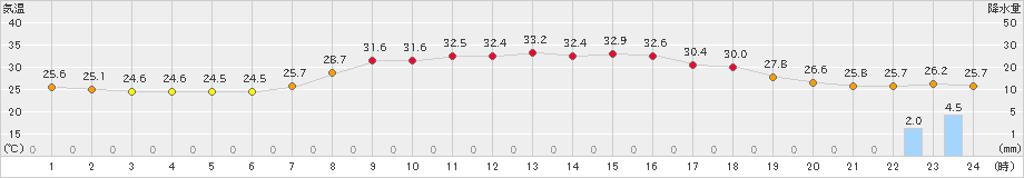 内之浦(>2024年08月13日)のアメダスグラフ