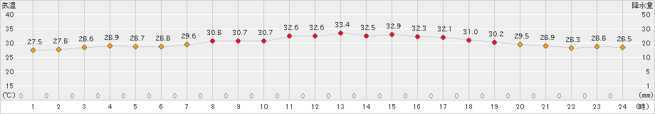 伊是名(>2024年08月13日)のアメダスグラフ