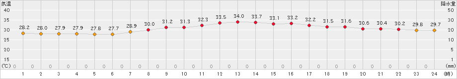 名護(>2024年08月13日)のアメダスグラフ