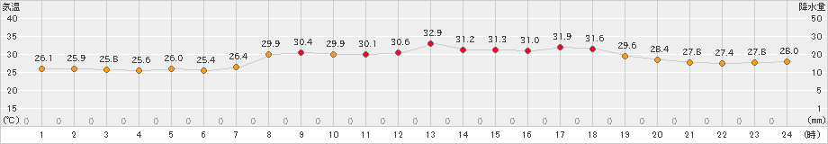 仲筋(>2024年08月13日)のアメダスグラフ