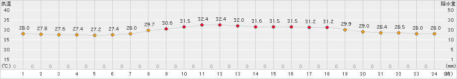 波照間(>2024年08月13日)のアメダスグラフ