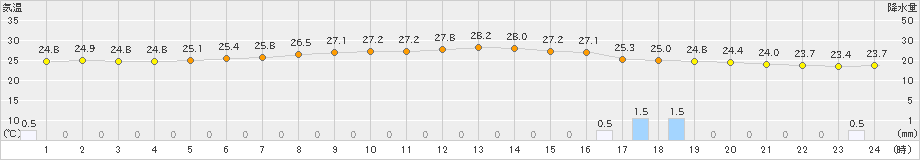 札幌(>2024年08月14日)のアメダスグラフ