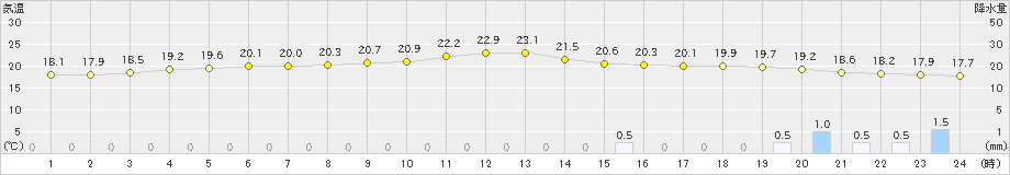 紋別小向(>2024年08月14日)のアメダスグラフ