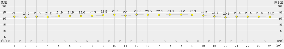 知方学(>2024年08月14日)のアメダスグラフ