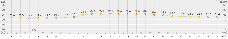 上札内(>2024年08月14日)のアメダスグラフ