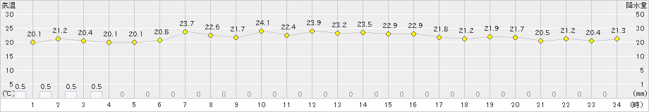 広尾(>2024年08月14日)のアメダスグラフ