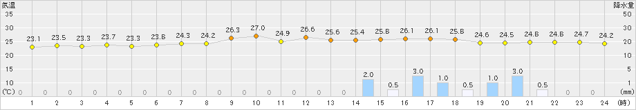 普代(>2024年08月14日)のアメダスグラフ