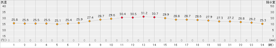 大衡(>2024年08月14日)のアメダスグラフ