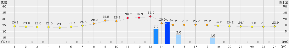 茂庭(>2024年08月14日)のアメダスグラフ